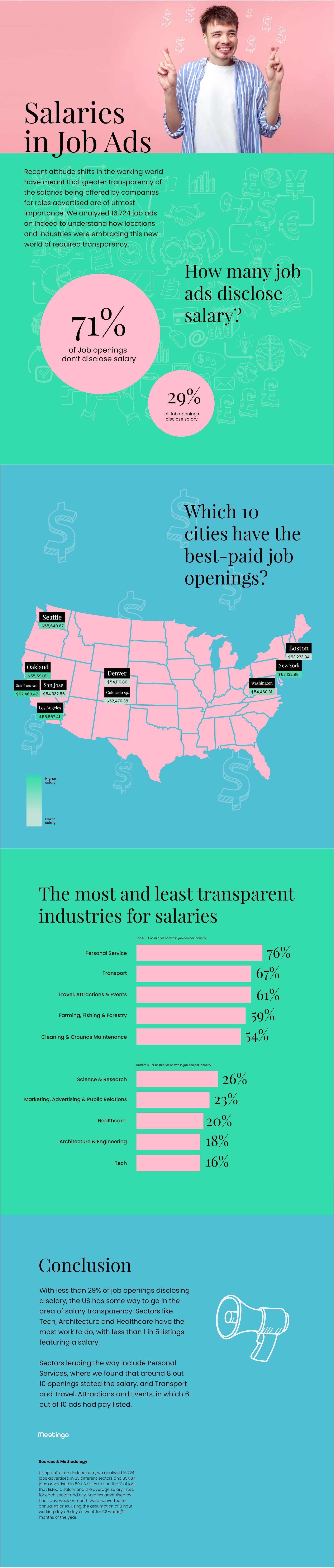 Infographic about salaries in job ads in the US, supported by the following blog post
